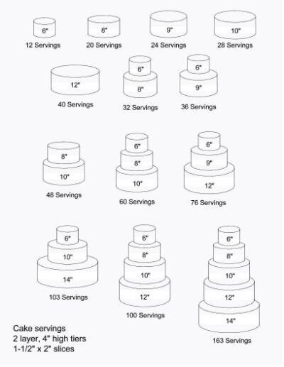 cake chart